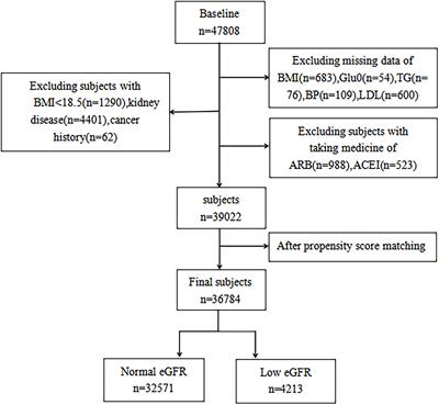 Body roundness index is related to the low estimated glomerular filtration rate in Chinese population: A cross-sectional study